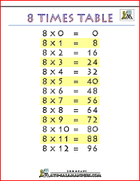 Bg is showing how to make the multiplication table of 8 easier to remember by doing this trick. 8 Times Table