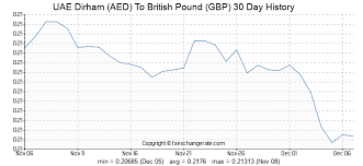 Uae Dirham Aed To British Pound Gbp Exchange Rates History