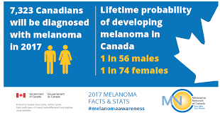 According to the american cancer society, just over 100,000 new cases of skin cancer are diagnosed in the united states each year. Sun Safety Poster Canada Hse Images Videos Gallery