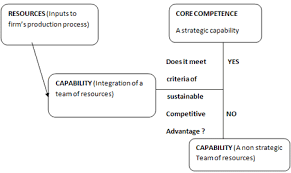 Core Competencies Core Competencies Core Book Worth Reading