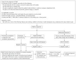 Decision Making Patterns In Managing Children With Suspected