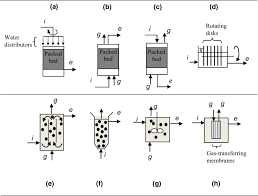 Types Of Biofilm Reactors A Unsubmerged Filter E G Trickling Filter Download Scientific Diagram