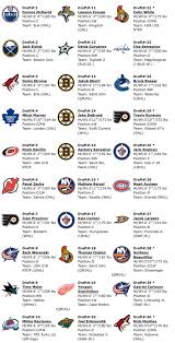 Jul 17, 2021 · the final official draft order is official and will only change with trades that take place until the last pick of round 7 is announced. Item Information Nhl Junior Draft 2015 Price 45 99 In Stock Rated 4 1 5 Based On 17 Customer Reviews Style 2015 Nhl Entry Draft Wikipedia 2015 Nhl Draft Lottery Odds Sportsnet Ca First Round Of The 2015 Nhl Draft 1st Round Of The 2015 Nhl Entry