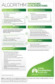 Image result for COPD Exacerbation Prevention