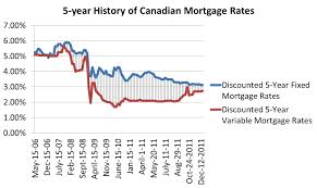 Variable Rate Mortgage Terms Canada Html In Uwumunys Github