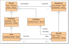 Uml stands for unified modeling language. Support For Inheritance