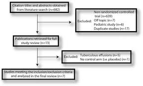 Majid a, kheir f, fashjian m, et al. Intrapleural Fibrinolytic Therapy For Treatment Of Adult Parapneumonic Effusions And Empyemas Chest