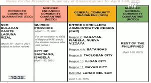 Roque said he will be discussing the difference between ecq and mecq during his regular press briefing on monday. Abs Cbn News S Tweet Duterte Says Extension Of Enhanced Community Quarantine Ecq In Ncr Plus Bubble Subject For Review Covid19quarantine Trendsmap