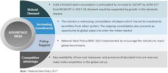 Iron Steel Industry In India Production Market Size