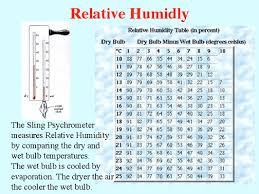 sling psychrometer sydney australias climate