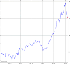 Royal Gold Stock Chart Rgld