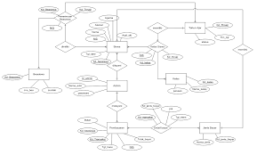 They were first described in a classic text about structured design written by larry constantine and ed yourdon. Http Jti Respati Ac Id Index Php Jurnaljti Article Download 168 152