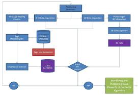 Flowchart Of The Acquisition Data Process Download