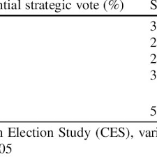 These probabilities are based on simulations of 10,000 elections, taking into account potential errors in both the polls and the projection model itself. Duverger S Law Of Plurality Voting The Logic Of Party Competition In Canada India The United Kingdom And The United States Request Pdf