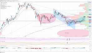 Jul 27, 2021 · find the latest tesla, inc. Tesla Tsla Stock Price And Forecast Tesla Remains Charged Up For A Test Of 715 Resistance