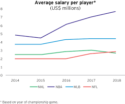 Directly accessible data for 170 industries from 50 countries and over 1 mio. Nfl Average Salary By Year