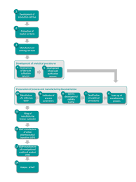 Maybe you would like to learn more about one of these? Development And Manufacturing Of Biotherapeutics Fraunhofer Item