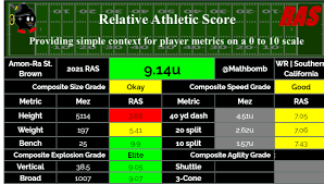 Brown in the fourth round (no. Kent Lee Platte On Twitter Amon Ra St Brown Is A Wr Prospect In The 2021 Draft Class He Scored A 9 14 Ras Out Of A Possible 10 00 This Ranked 213 Out Of