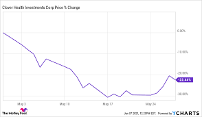 (nasdaq:clov) gapped up thursday morning after retail traders clover health is a reddit stock, and one of the main interests of retail traders is the stock has a high. Iyzxzstmk6exhm