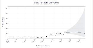 New Model Forecasts When States Likely To See Peak In Covid 19 Deaths Ut News