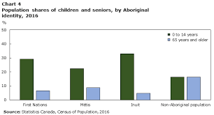 Population Canada At A Glance 2018