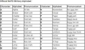 The itu phonetic alphabet and figure code is a rarely used variant that differs in the code words for digits. What Words Do You Use In Place Of The Nato Phonetic Alphabet Quora