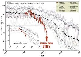 Arctic Sea Ice Is Melting Much Much Faster Than Even The