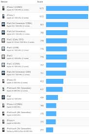 geekbench performance benchmarks ipod touch 5g vs other ios