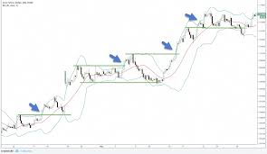 Bollinger Band Breakout Bollingerbandtrading Online Stock