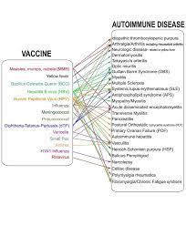 Autoimmune Diseases Linked To Vaccination
