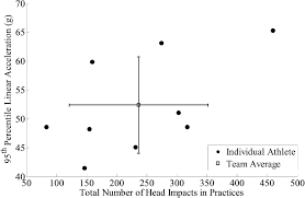 Head Impact Exposure Measured In A Single Youth Football
