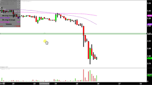 Lendingclub Corporation Lc Stock Chart Technical Analysis For 04 25 18