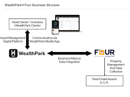 You might decide to buy a home or commercial property directly, or you could invest in another way. Wealthpark Partners With Four Percent Property Ltd In The U K Wealthpark