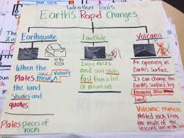Earth Rapid Changes Anchor Chart Earth Science Lessons