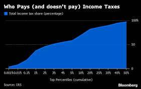 Top 3 Of U S Taxpayers Paid Majority Of Income Tax In 2016