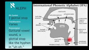 Hebrew Language Alphabet And Pronunciation