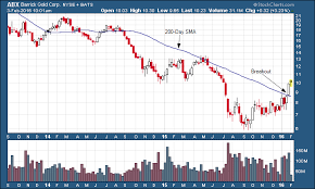 Barrick Gold Abx 3 Year Weekly Chart Tradeonline Ca