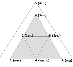 гадание когда я выйду замуж по дате рождения онлайн Etapy Zhiznennogo Cikla V Numerologii Chart Line Chart Diagram