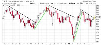 Tesla Motors Inc Nasdaq Tsla This Chart Shows Where Tsla