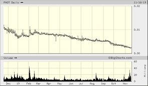 Growlife Stock Otcmkts Phot Primed For Breakout And Heres