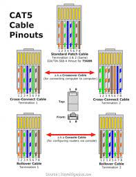 Give yourself a couple of extra feet. Rj45 Cat5e Wiring Diagram Ethernet Cable Ethernet Wiring Network Cable