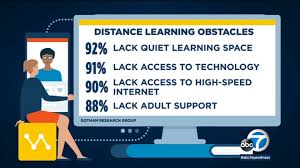 You can increase equity in your approach to remote learning when you prioritize unplugged learning activities in addition to online activities. Distance Learning Survey Reveals Challenges Obstacles For La County Students Teachers Abc7 Los Angeles