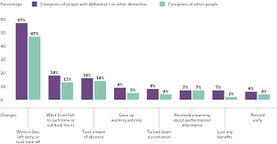 Dementia is the broad term used to describe a number of different conditions affecting the brain. 2019 Alzheimer S Disease Facts And Figures Sciencedirect