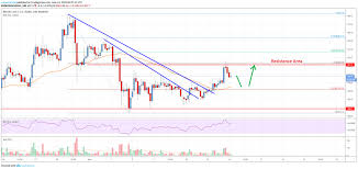 Bitcoin Cash Analysis Bch Turned Buy On Dips Likely To