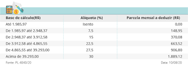 As faixas, inclusive, não mudam desde 2015 e acumulam distorções. Proposta Atualiza Tabela Do Ir E Cria Aliquota De 30 Para Salarios Acima Do Teto Noticias Portal Da Camara Dos Deputados