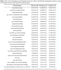 Pain In Workers With Shoulder Impingement Syndrome An Assessment Using The Dash And Mcgill Pain Questionnaires