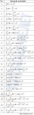 Ce sunt derivatele si integralele? Tabel Cu Formule Derivate Si Integrale Tutoriale Pe Net
