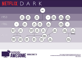 An allen standorten ist das feiern einer. Netflix Dark Timeline Und Stammbaum So Hangen Die Personen Zusammen Seriesly Awesome