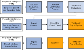 Payroll Process Adp Payroll Process Flowchart