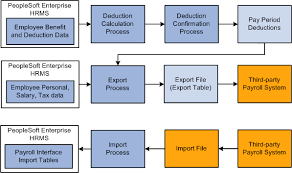 Hr Payroll Process Flowchart Lamasa Jasonkellyphoto Co